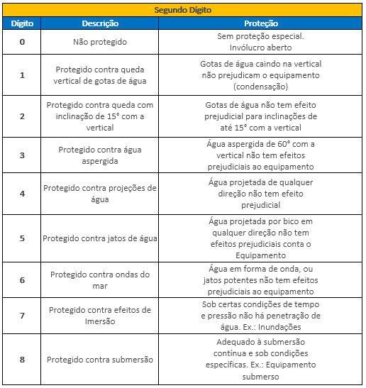 tabela-grau-de-protecao-equipamentos-eletricos-segundo-digito